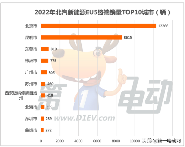 2022年出行市场最受欢迎新能源车TOP10