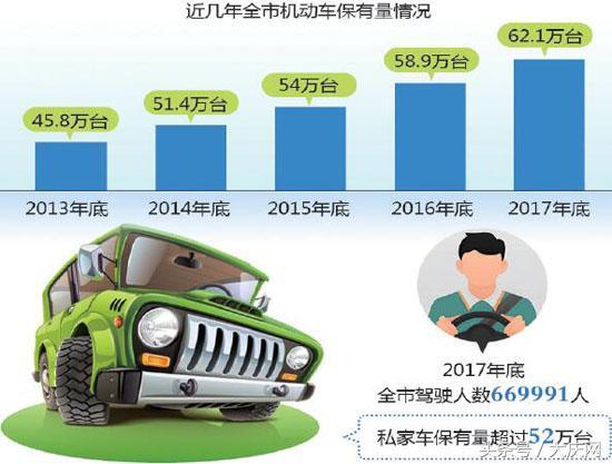 大庆私家车保有量超52万台 驾驶人数已高达66.99万人