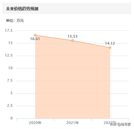 开了26万公里的奥迪A6L抵账16万，债主到底是亏还是赚？