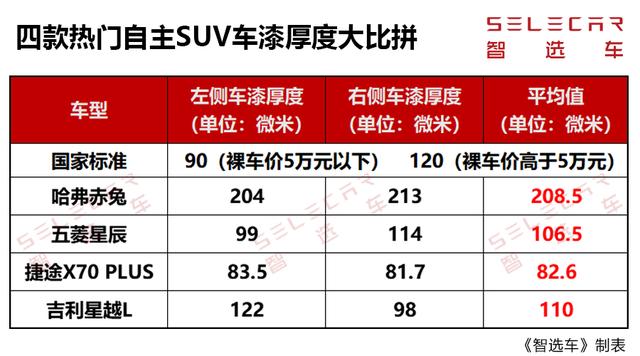 上海车展四款热门SUV车漆厚度大比拼，到底谁能笑到最后？