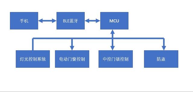 无需拿出手机靠近即解锁 新能源汽车蓝牙PEPS系统详解