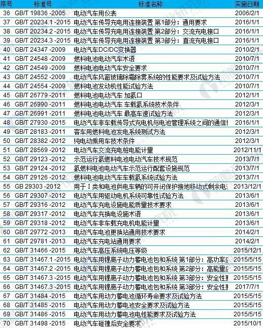 2018年国家及地方新能源汽车准入标准汇总及解读