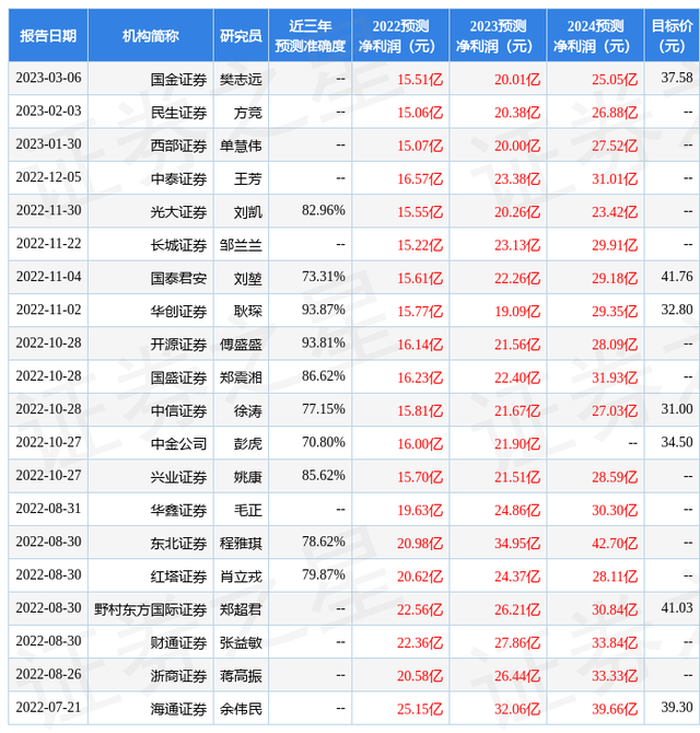 东方证券：给予三环集团买入评级，目标价位39.36元