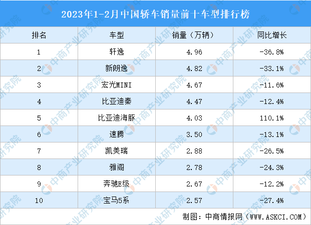 2023年1-2月中国轿车销量前十车型排行榜