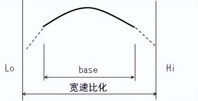 手动5速与手动6速有哪些区别？变速箱的挡位越多越好么？