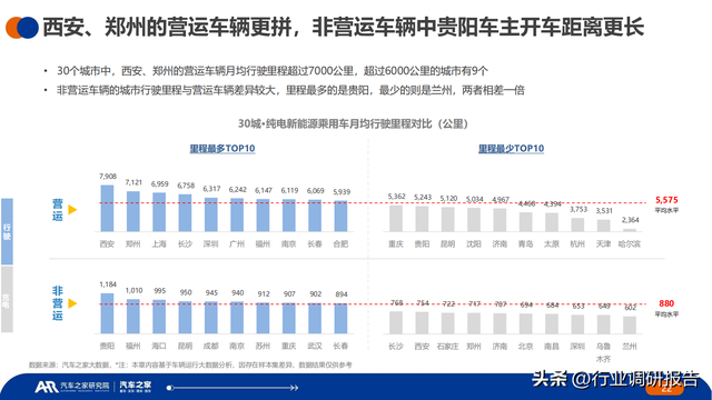 2023年中国纯电新能源汽车洞察报告（汽车行驶及充电行为）