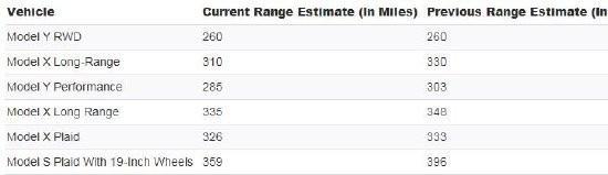 特斯拉修正多款车型续航里程 Model Y缩水近20英里