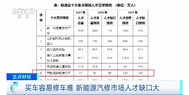 买车容易，修车难！就业新方向有了