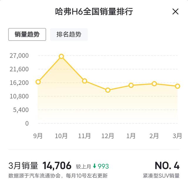 9.89万元起，2023款哈弗H6国潮版上市，换装新型号1.5T发动机