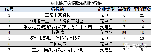 震撼！首份新能源汽车行业招聘薪资情况报告出炉