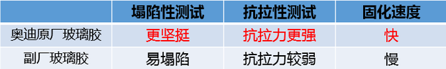 你以为市面上的玻璃胶都差不多？奥迪原厂产品告诉你啥是品质