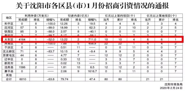 刚刚！249亿投资大东！新闻联播点赞