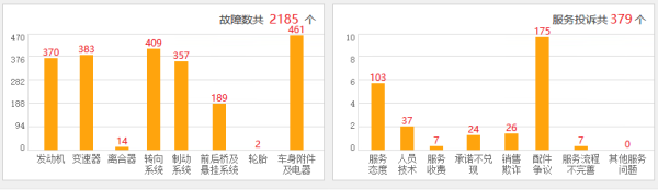 猎豹汽车被曝停供配件，经销商不再提供免费售后