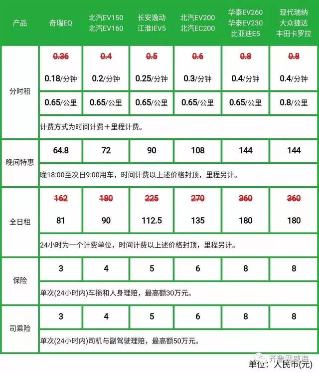 共享汽车入驻威海啦！有驾照即可用车，带我去海边兜风可好~