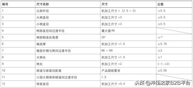 浅析汽车等速传动轴外星轮锻件精锻工艺