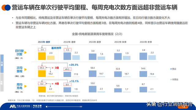 2023年中国纯电新能源汽车洞察报告（汽车行驶及充电行为）