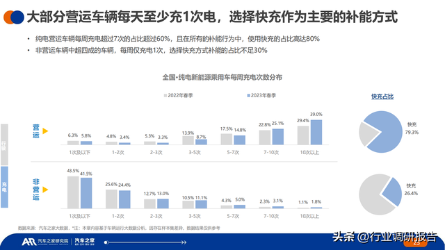 2023年中国纯电新能源汽车洞察报告（汽车行驶及充电行为）