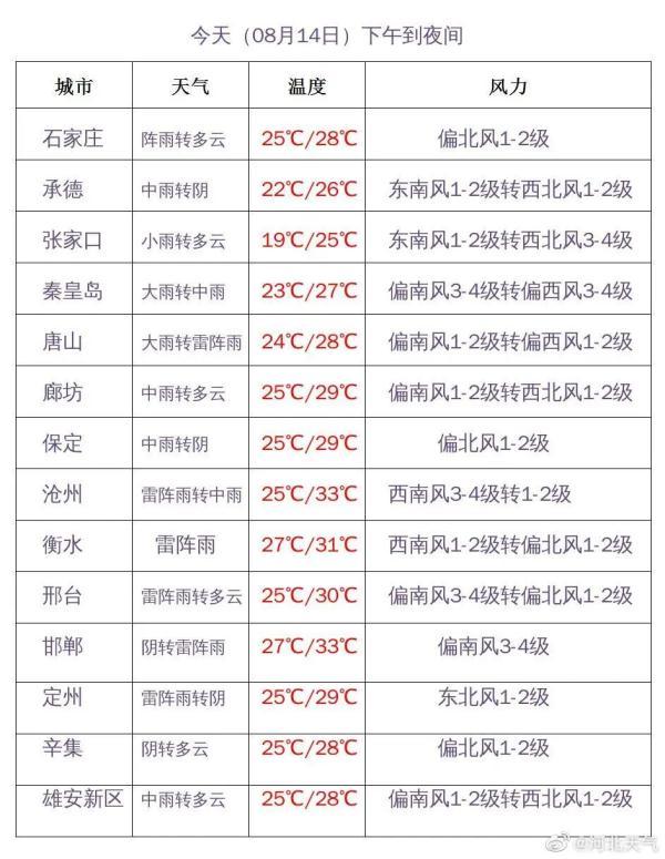 防范山洪！河北大雨、暴雨来袭……