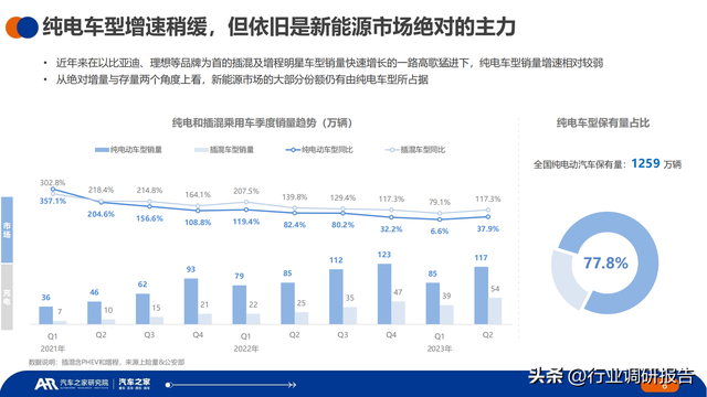 2023年中国纯电新能源汽车洞察报告（汽车行驶及充电行为）