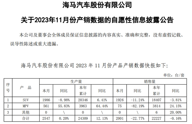 再次卖房求生，海马汽车6年亏损超60亿，押注氢燃料电车难有生机