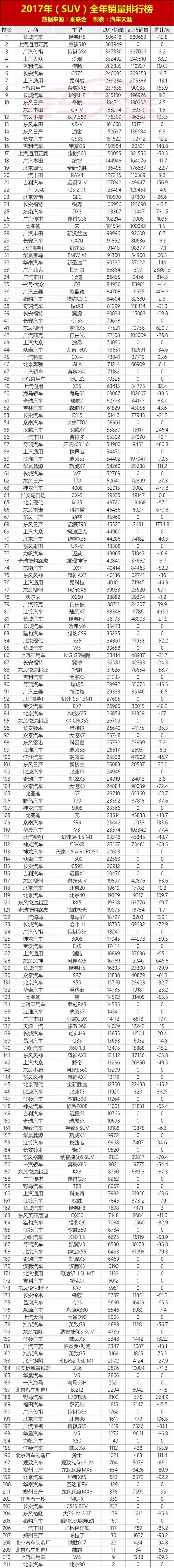 2017年最全轿车、SUV、MPV销量排行，你的车排第几？