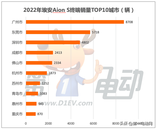 2022年出行市场最受欢迎新能源车TOP10