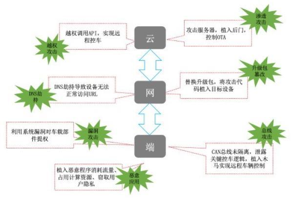 一组数字让你读懂智能网联汽车安全