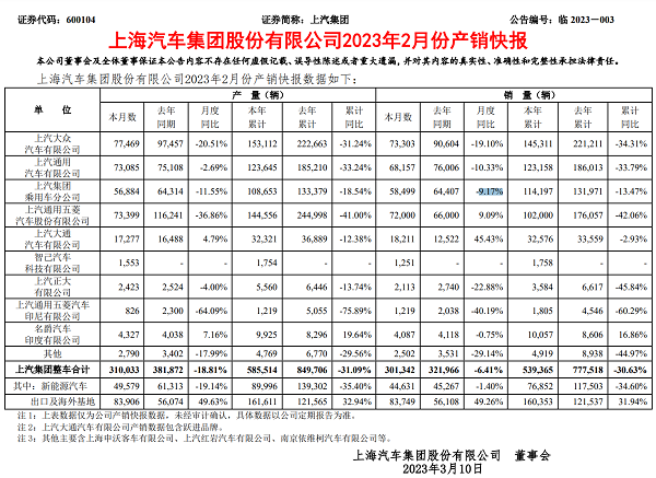 上汽集团加入“降价潮”，扭转销售颓势或是主因