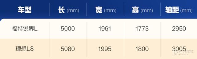 谁更能讨好全家人的欢心？全家出游神器福特锐界L对比理想L8