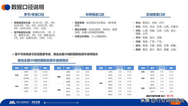 2023年中国纯电新能源汽车洞察报告（汽车行驶及充电行为）