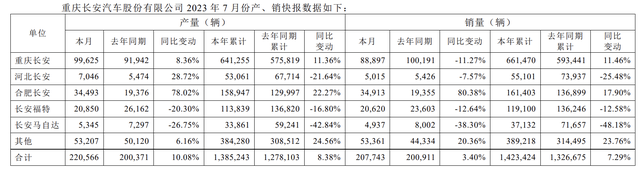 七大国产品牌7月销量榜：比亚迪、长安领衔，长城再破10万大关！