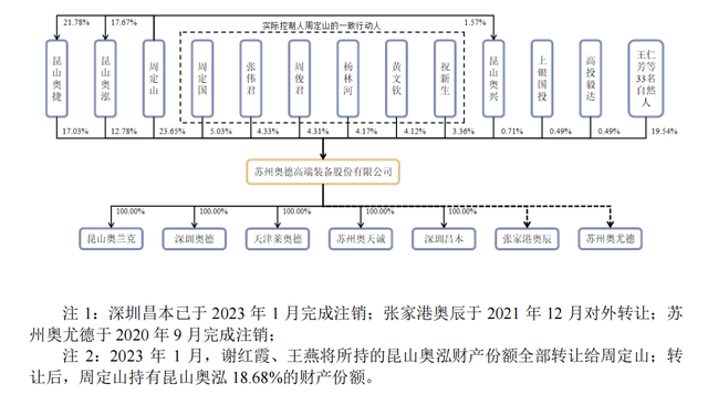 奥德装备IPO：周定山控制79.49%表决权，曾任机械公司电工