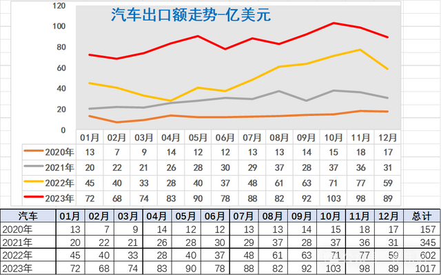 中国汽车引领中国出口高质量增长