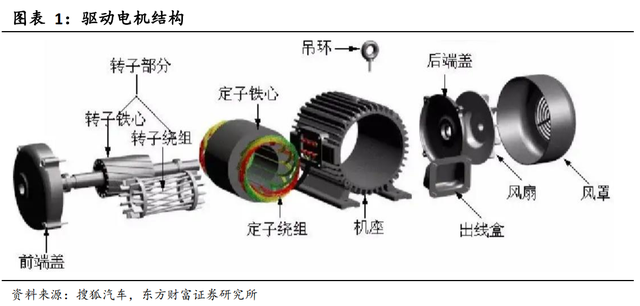 认识新能源车部件——电机