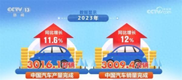 年产超3000万辆、2年迈步3个台阶、出口均价增长64%……中国汽车业跑出“加速度”