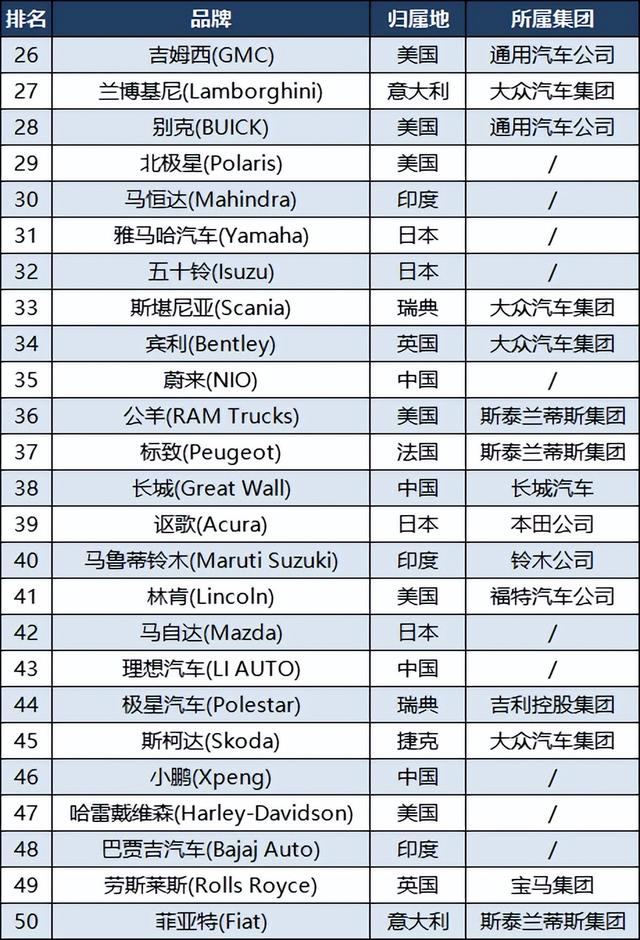 2023全球汽车价值品牌100强：中国25个，英国印度各8个