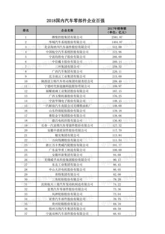 2018汽车零部件企业“双百强”榜单发布