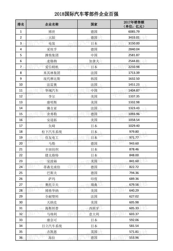 2018汽车零部件企业“双百强”榜单发布