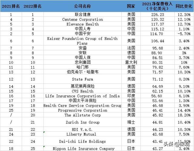 2022全球TOP25保险公司：联合健康领跑，国寿平安等四家公司上榜