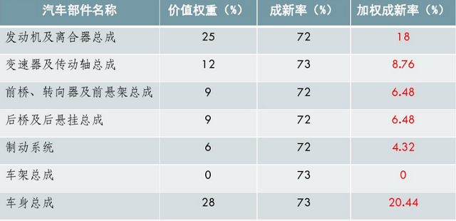 买二手车不吃亏很简单！学会这5种评估方法，不再被忽悠！