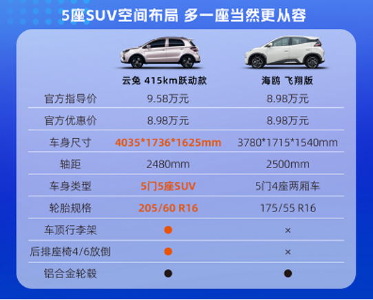 吉祥云度的云兔仅需6.98万，这价格还有买海鸥的必要吗？