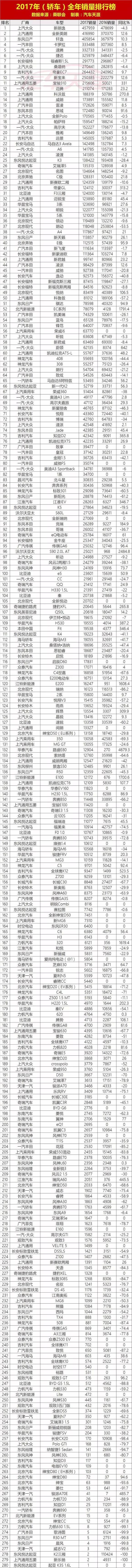 2017年最全轿车、SUV、MPV销量排行，你的车排第几？