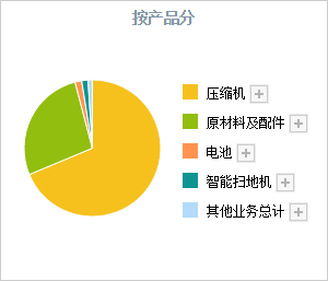 锂电池+新能源车+智能家居！A股压缩机全球第1公司，股价5元