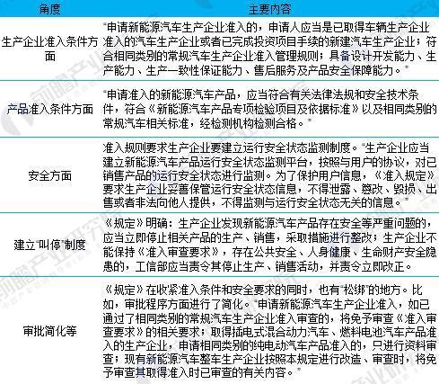 2018年国家及地方新能源汽车准入标准汇总及解读