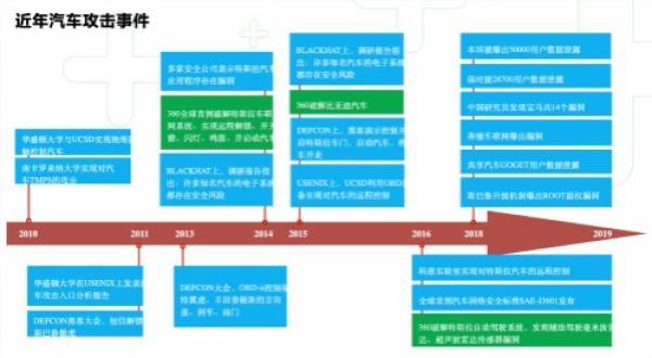 一组数字让你读懂智能网联汽车安全