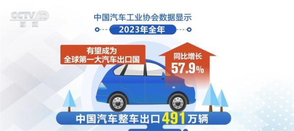 年产超3000万辆、2年迈步3个台阶、出口均价增长64%……中国汽车业跑出“加速度”