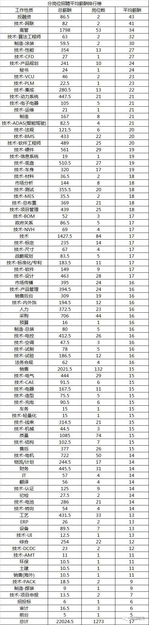 震撼！首份新能源汽车行业招聘薪资情况报告出炉