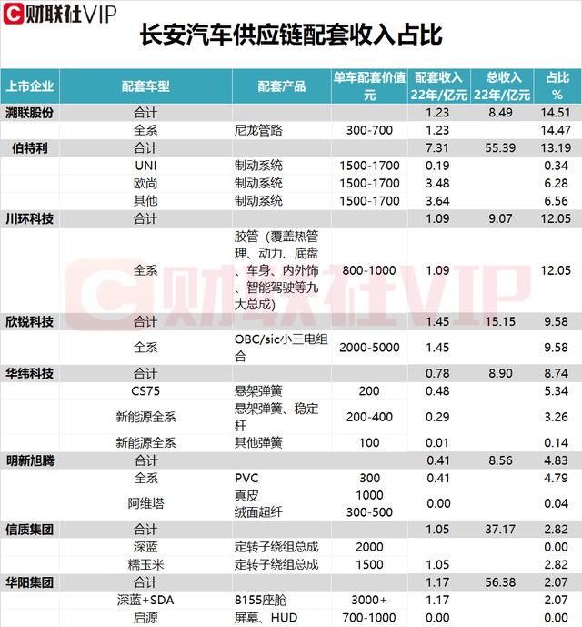 长安汽车产业链遭热炒！龙头强势七连板，供应链配套收入占比超8%的A股上市公司名单一览