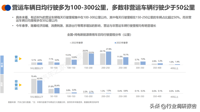 2023年中国纯电新能源汽车洞察报告（汽车行驶及充电行为）