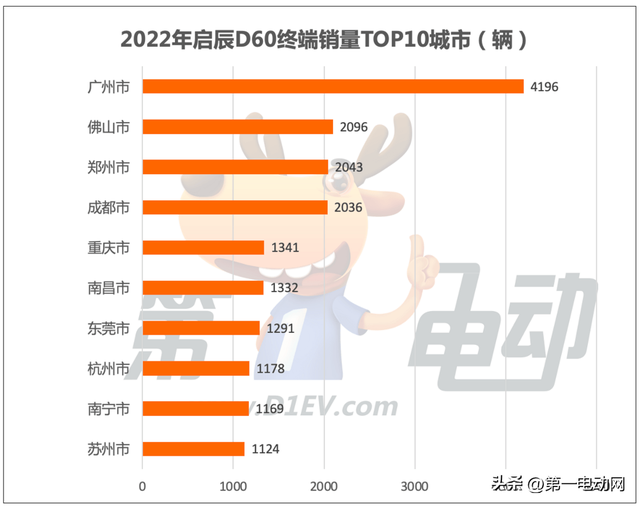 2022年出行市场最受欢迎新能源车TOP10